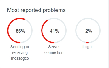 Серйозний збій: по всьому світу спостерігаються проблеми з Telegram